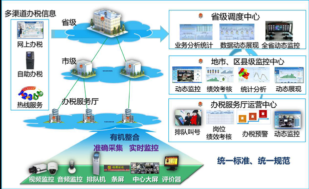 Z6尊龙凯时官网办税厅管理整体解决方案